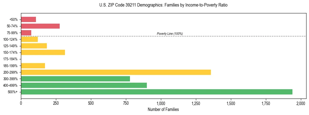 Horizontal bar chart showing family distribution by income-to-poverty ratio in US ZIP Code 39211, based on 2023 ACS data.