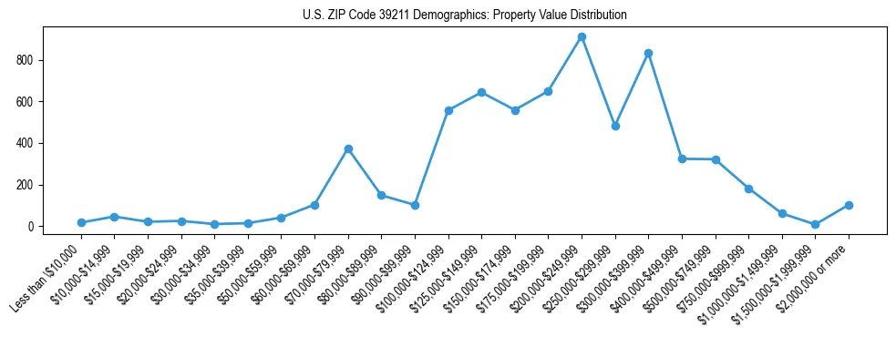 Line chart showing the distribution of property values for owner-occupied housing units in US ZIP Code 39211.