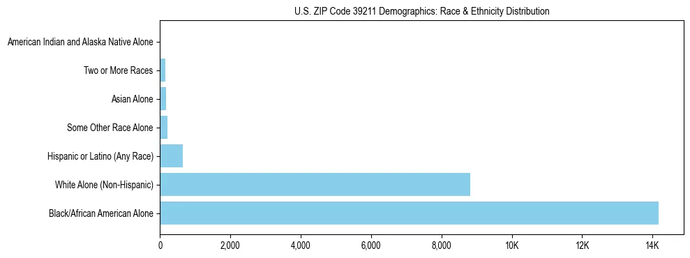 Race and Ethnicity Distribution Chart for US ZIP Code 39211