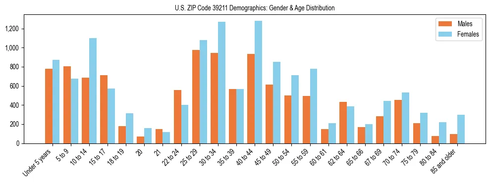 Bar chart showing the population distribution of US ZIP Code 39211 by age group and gender, based on 2023 ACS data.