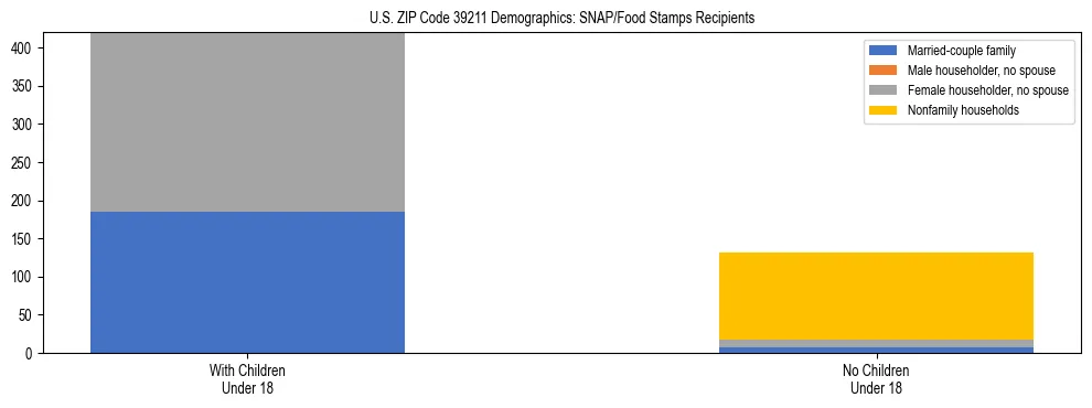 Stacked bar chart showing SNAP/Food Stamps recipient household composition by presence of children under 18 in US ZIP Code 39211, based on 2023 ACS data.