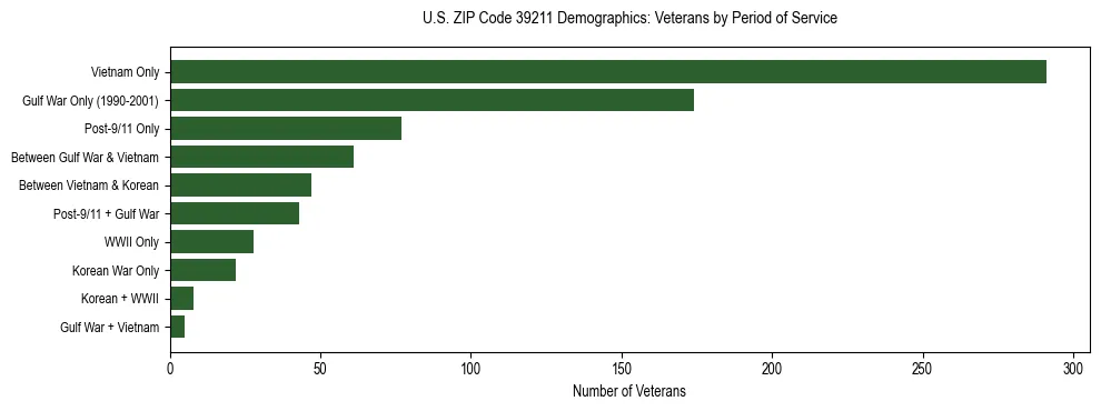 Horizontal bar chart showing veteran distribution by period of military service in US ZIP Code 39211, based on 2023 ACS data.