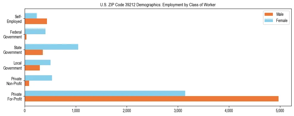 Horizontal bar chart showing employment distribution by class of worker and gender in US ZIP Code 39212, based on 2023 ACS data.
