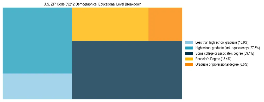 Treemap chart illustrating the educational attainment breakdown for population 25 years and over in US ZIP Code 39212.