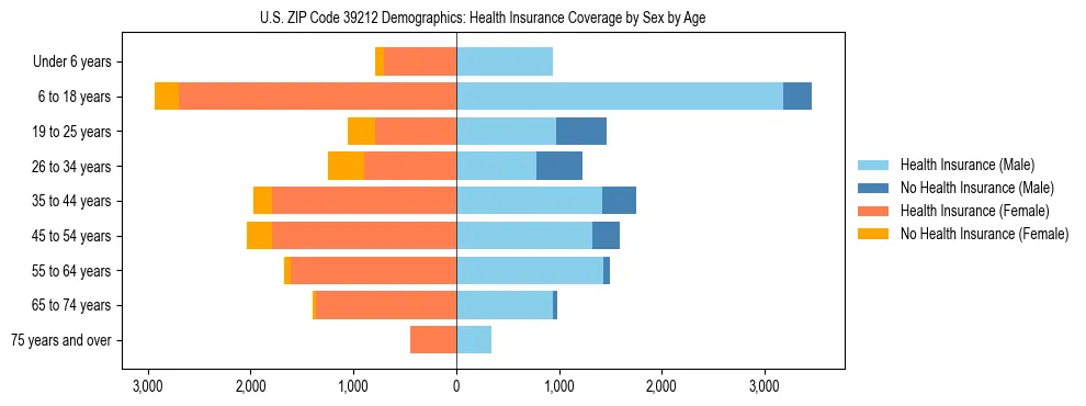Pyramid chart showing health insurance coverage by age and sex in US ZIP Code 39212.