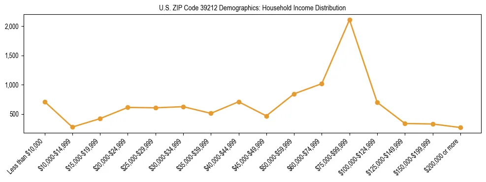 Horizontal bar chart showing household income distribution in US ZIP Code 39212.