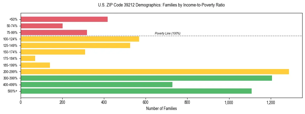 Horizontal bar chart showing family distribution by income-to-poverty ratio in US ZIP Code 39212, based on 2023 ACS data.