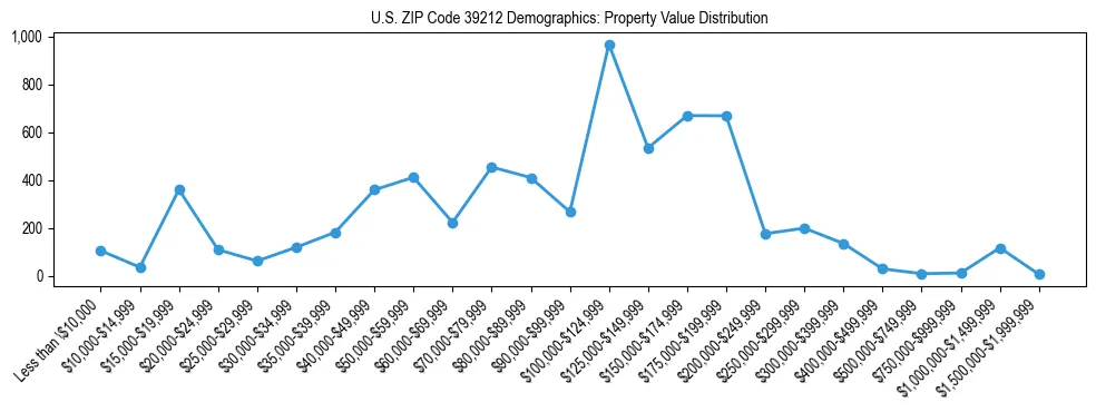 Line chart showing the distribution of property values for owner-occupied housing units in US ZIP Code 39212.