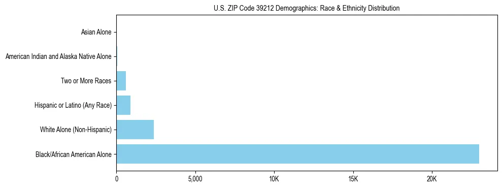 Race and Ethnicity Distribution Chart for US ZIP Code 39212