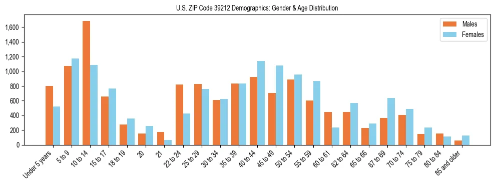 Bar chart showing the population distribution of US ZIP Code 39212 by age group and gender, based on 2023 ACS data.