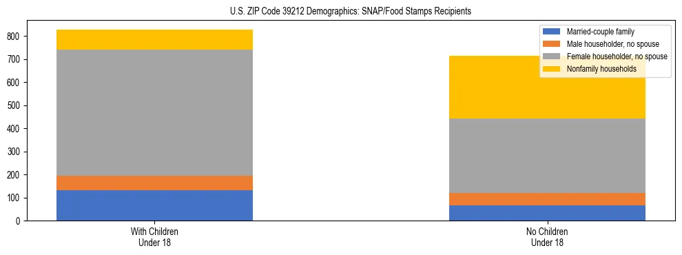 Stacked bar chart showing SNAP/Food Stamps recipient household composition by presence of children under 18 in US ZIP Code 39212, based on 2023 ACS data.