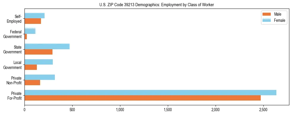 Horizontal bar chart showing employment distribution by class of worker and gender in US ZIP Code 39213, based on 2023 ACS data.