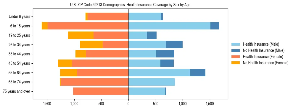 Pyramid chart showing health insurance coverage by age and sex in US ZIP Code 39213.