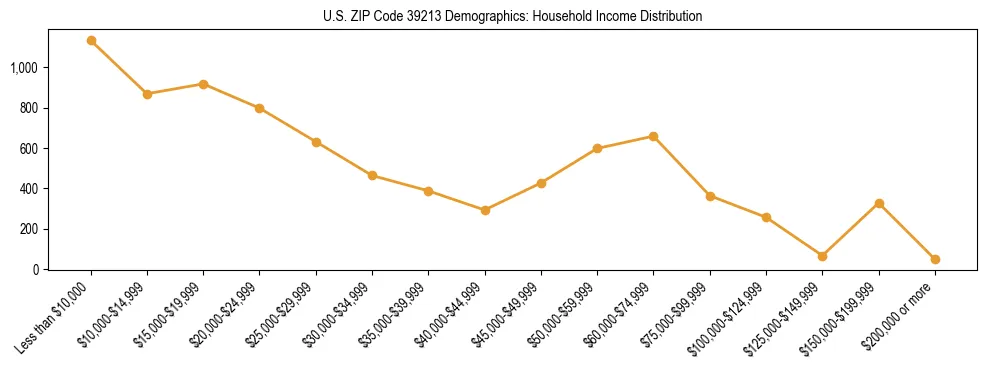 Horizontal bar chart showing household income distribution in US ZIP Code 39213.