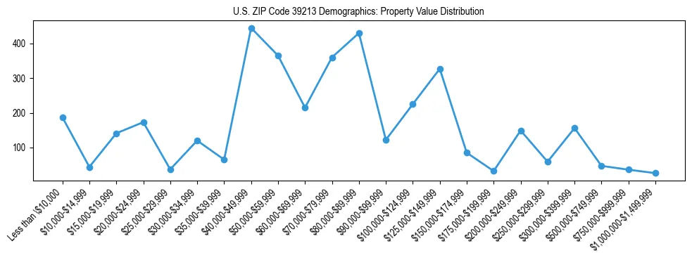 Line chart showing the distribution of property values for owner-occupied housing units in US ZIP Code 39213.