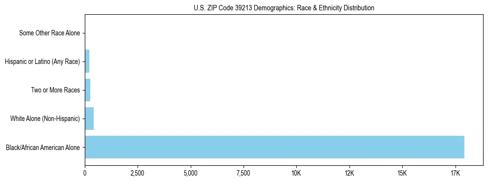 Race and Ethnicity Distribution Chart for US ZIP Code 39213