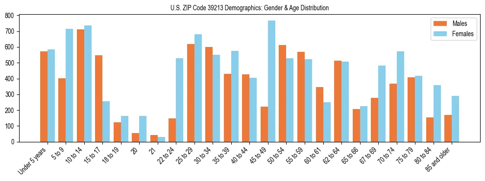 Bar chart showing the population distribution of US ZIP Code 39213 by age group and gender, based on 2023 ACS data.