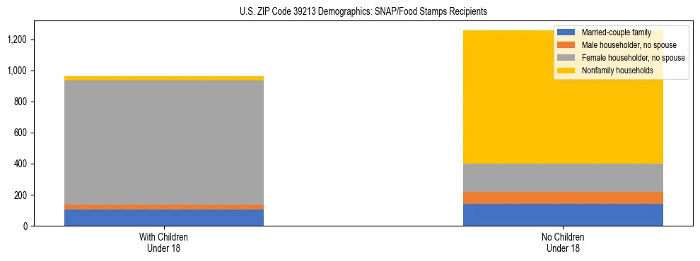 Stacked bar chart showing SNAP/Food Stamps recipient household composition by presence of children under 18 in US ZIP Code 39213, based on 2023 ACS data.