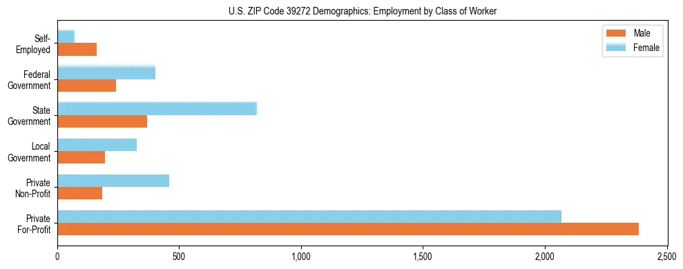 Horizontal bar chart showing employment distribution by class of worker and gender in US ZIP Code 39272, based on 2023 ACS data.