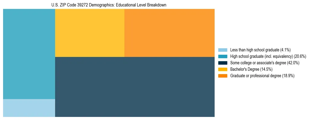 Treemap chart illustrating the educational attainment breakdown for population 25 years and over in US ZIP Code 39272.