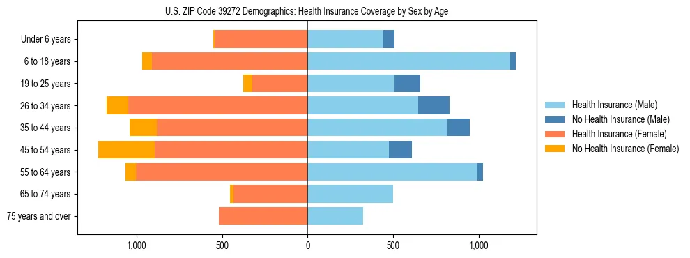 Pyramid chart showing health insurance coverage by age and sex in US ZIP Code 39272.