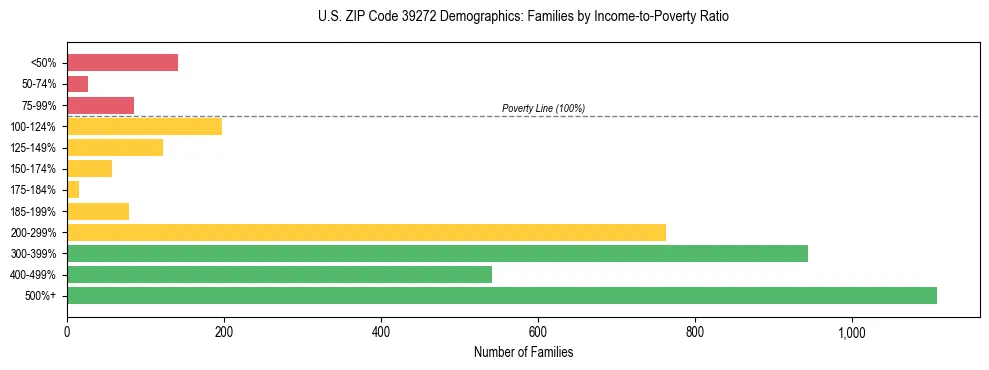 Horizontal bar chart showing family distribution by income-to-poverty ratio in US ZIP Code 39272, based on 2023 ACS data.
