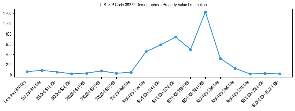 Line chart showing the distribution of property values for owner-occupied housing units in US ZIP Code 39272.