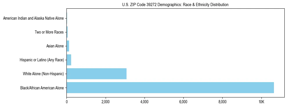 Race and Ethnicity Distribution Chart for US ZIP Code 39272