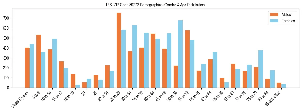 Bar chart showing the population distribution of US ZIP Code 39272 by age group and gender, based on 2023 ACS data.