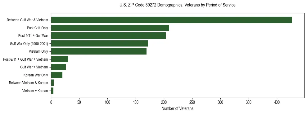 Horizontal bar chart showing veteran distribution by period of military service in US ZIP Code 39272, based on 2023 ACS data.