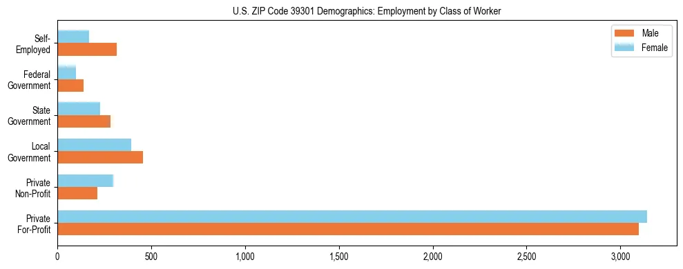 Horizontal bar chart showing employment distribution by class of worker and gender in US ZIP Code 39301, based on 2023 ACS data.
