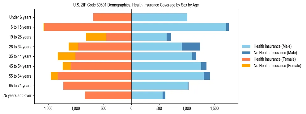 Pyramid chart showing health insurance coverage by age and sex in US ZIP Code 39301.