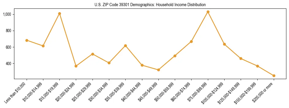 Horizontal bar chart showing household income distribution in US ZIP Code 39301.
