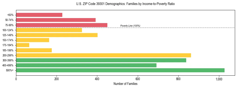 Horizontal bar chart showing family distribution by income-to-poverty ratio in US ZIP Code 39301, based on 2023 ACS data.