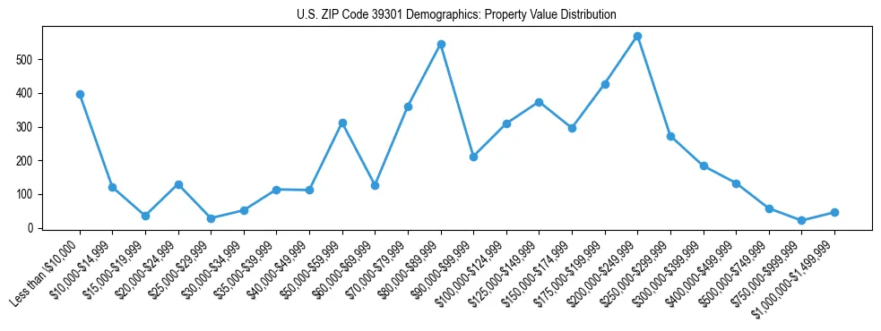 Line chart showing the distribution of property values for owner-occupied housing units in US ZIP Code 39301.