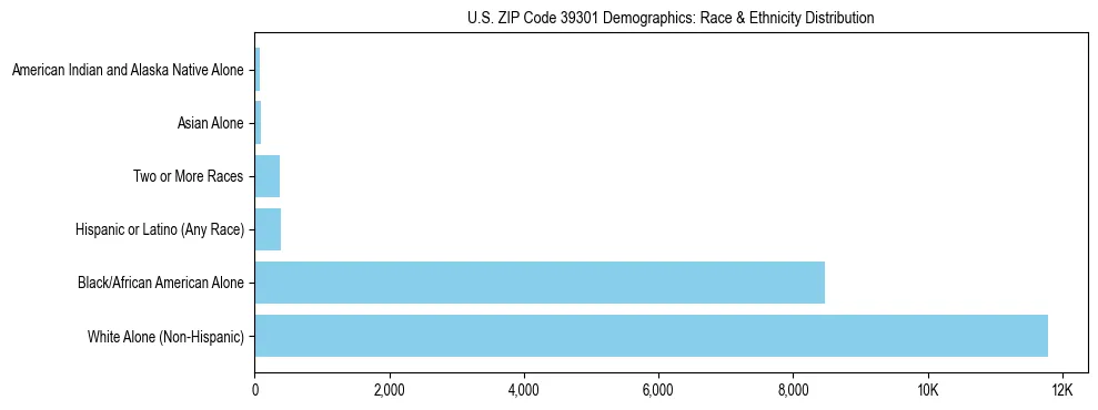 Race and Ethnicity Distribution Chart for US ZIP Code 39301