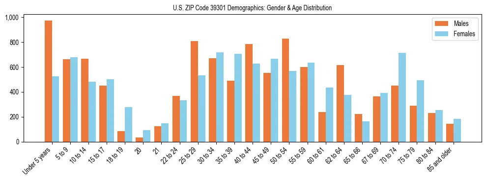 Bar chart showing the population distribution of US ZIP Code 39301 by age group and gender, based on 2023 ACS data.