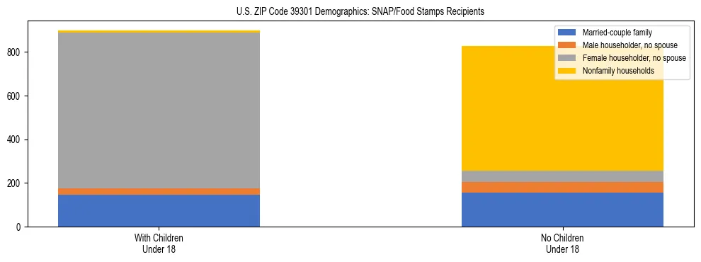 Stacked bar chart showing SNAP/Food Stamps recipient household composition by presence of children under 18 in US ZIP Code 39301, based on 2023 ACS data.