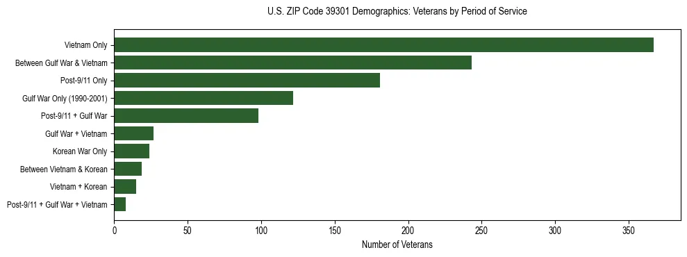 Horizontal bar chart showing veteran distribution by period of military service in US ZIP Code 39301, based on 2023 ACS data.