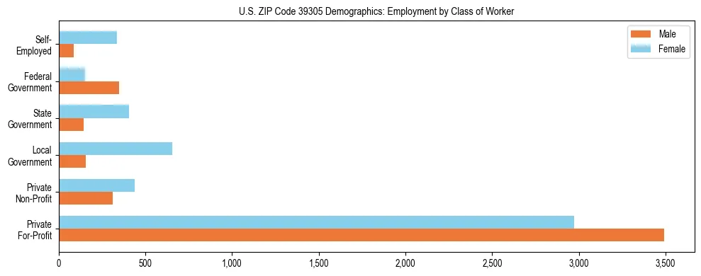Horizontal bar chart showing employment distribution by class of worker and gender in US ZIP Code 39305, based on 2023 ACS data.