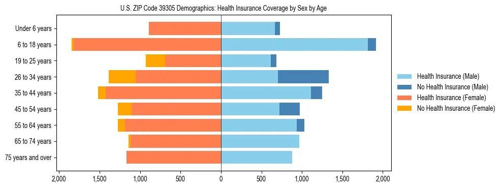 Pyramid chart showing health insurance coverage by age and sex in US ZIP Code 39305.