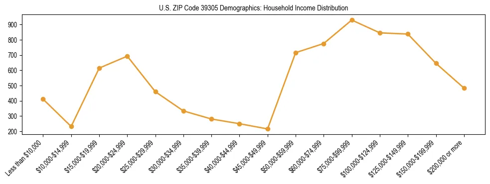 Horizontal bar chart showing household income distribution in US ZIP Code 39305.