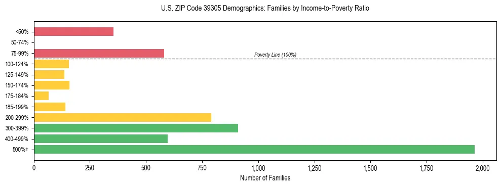 Horizontal bar chart showing family distribution by income-to-poverty ratio in US ZIP Code 39305, based on 2023 ACS data.