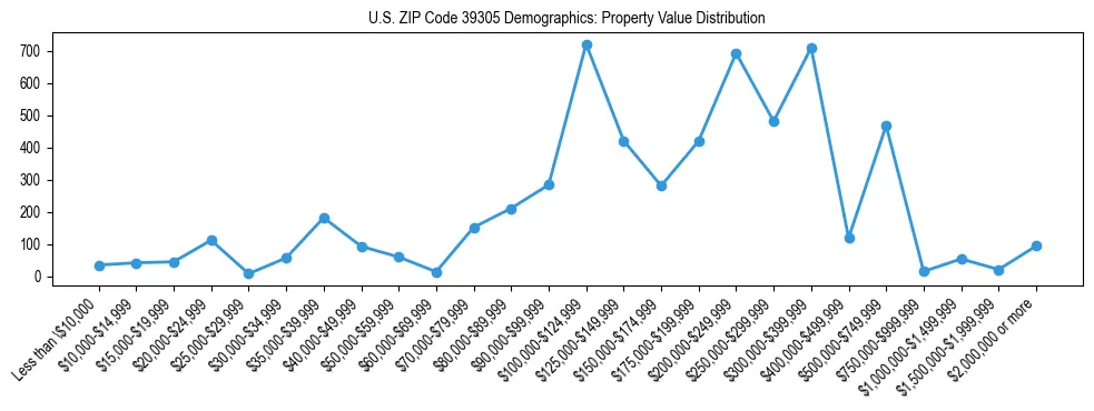 Line chart showing the distribution of property values for owner-occupied housing units in US ZIP Code 39305.