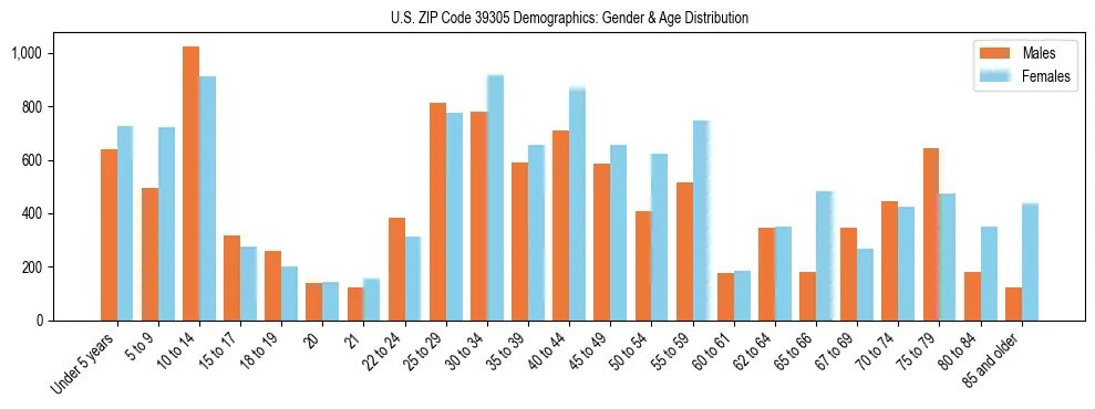 Bar chart showing the population distribution of US ZIP Code 39305 by age group and gender, based on 2023 ACS data.