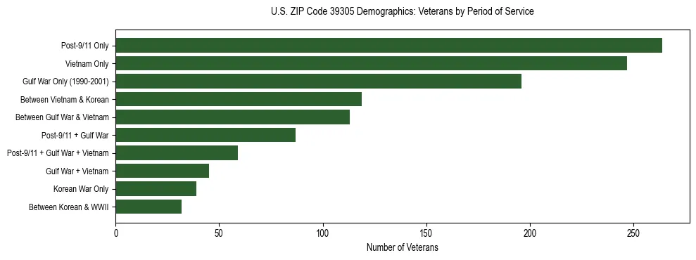 Horizontal bar chart showing veteran distribution by period of military service in US ZIP Code 39305, based on 2023 ACS data.