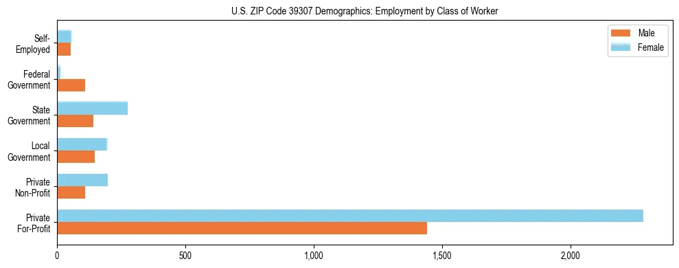 Horizontal bar chart showing employment distribution by class of worker and gender in US ZIP Code 39307, based on 2023 ACS data.