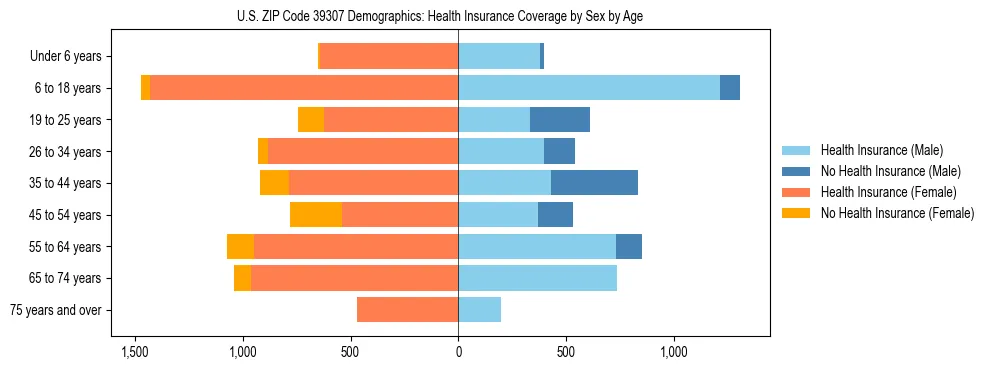 Pyramid chart showing health insurance coverage by age and sex in US ZIP Code 39307.