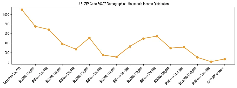 Horizontal bar chart showing household income distribution in US ZIP Code 39307.