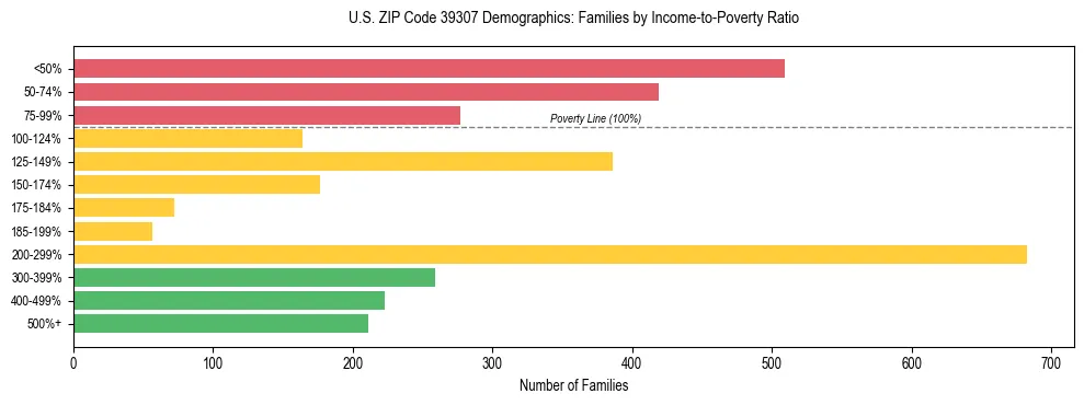 Horizontal bar chart showing family distribution by income-to-poverty ratio in US ZIP Code 39307, based on 2023 ACS data.